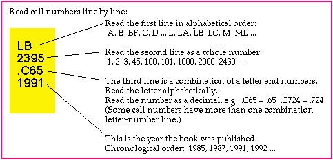Read call numbers line by line
